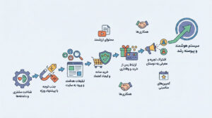 انواع ایده برای جذب مشتری