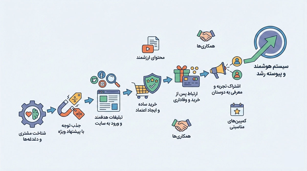 انواع ایده برای جذب مشتری