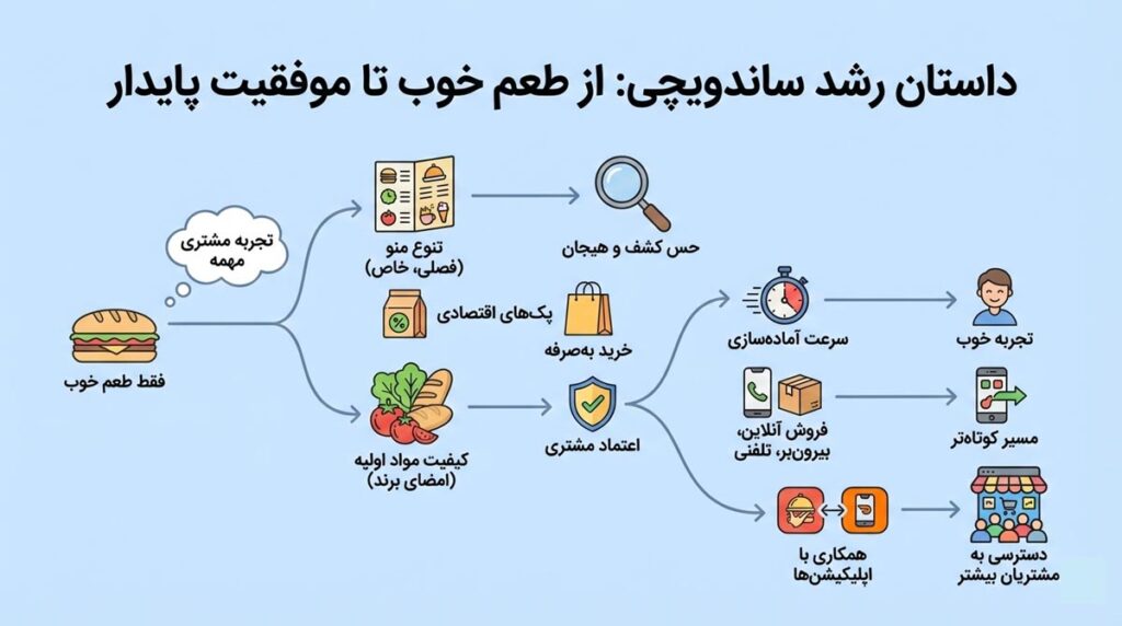 بهترین راهکارهای فروش ساندویچ