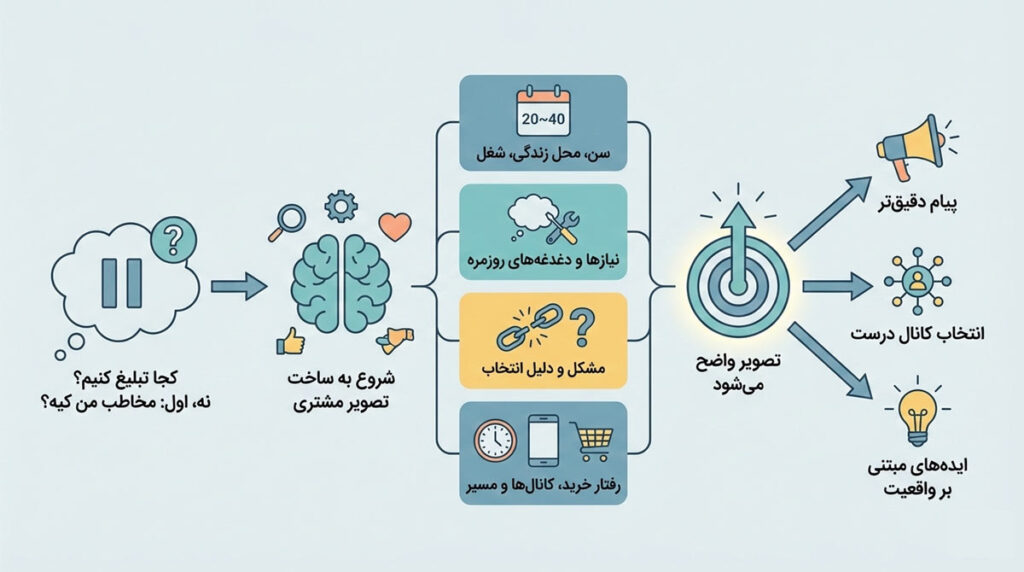 مهمترین ایده برای جذب مشتری: شناخت دقیق مخاطب و بازار هدف