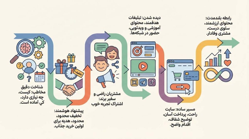 موثرترین ایده برای جذب مشتری: استفاده از پیشنهادات ویژه و تخفیف