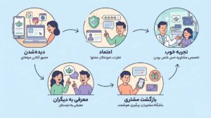 7 ایده فروش کلینیک زیبایی + معرفی 7 ترفند جذب مشتری کلینیک زیبایی