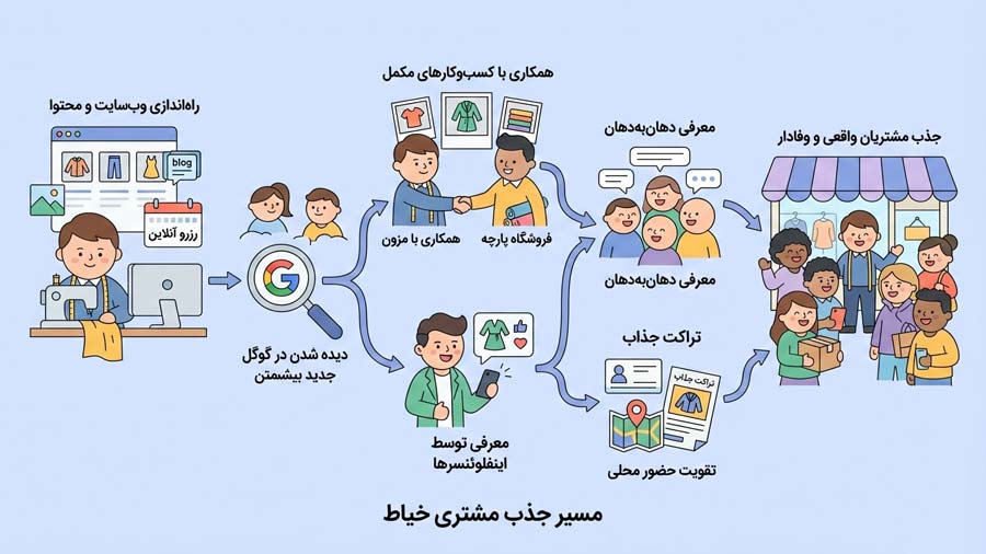 افزایش مشتری خیاطی