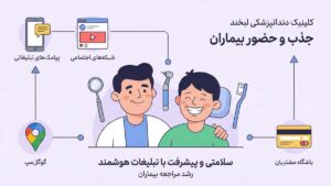 متن تبلیغ دندانپزشکی