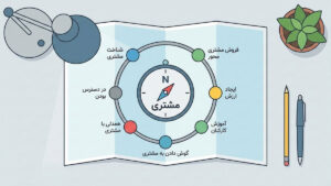 مشتری مداری چیست
