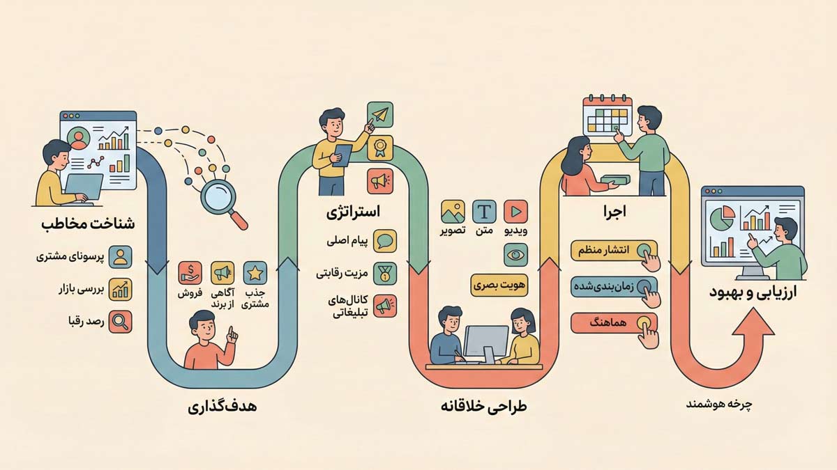 آموزش طراحی کمپین تبلیغاتی