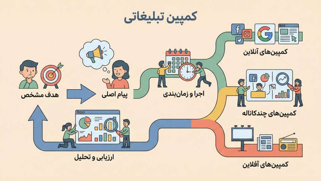 آموزش ساخت کمپین بازاریابی
