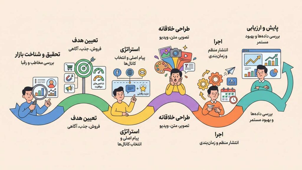 مراحل طراحی کمپین تبلیغاتی