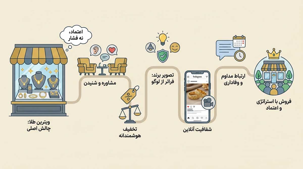 افزایش فروش طلا فروشی