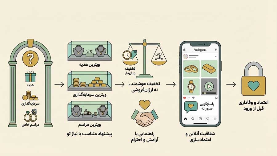 روش های تبلیغ طلا فروشی