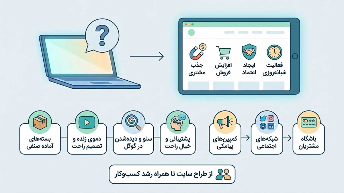 ایده های افزایش فروش طراحی سایت