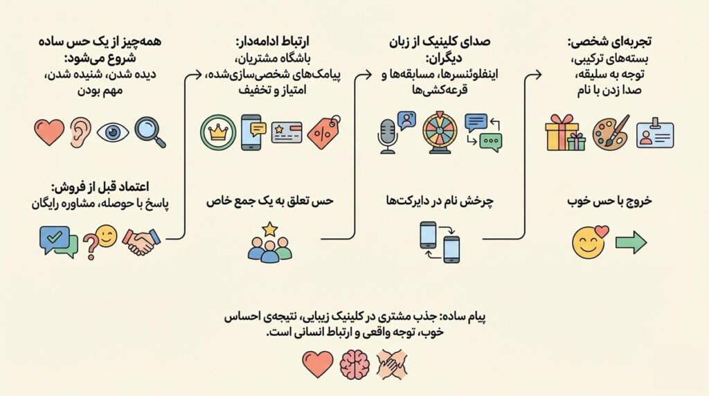 تاثیرگذارترین ترفندهای جذب مشتری کلینیک زیبایی