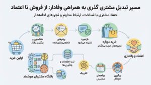 چگونه مشتریان را حفظ کنیم؟ راهنمای جامع حفظ مشتری برای کسبوکارها