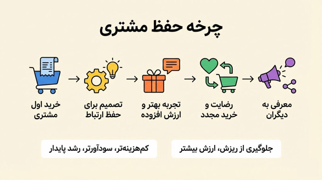 حفظ مشتری چیست؟