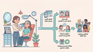 5 ایده فروش میکروبلندینگ + معرفی 5 ترفند جذب مشتری میکروبلندینگ