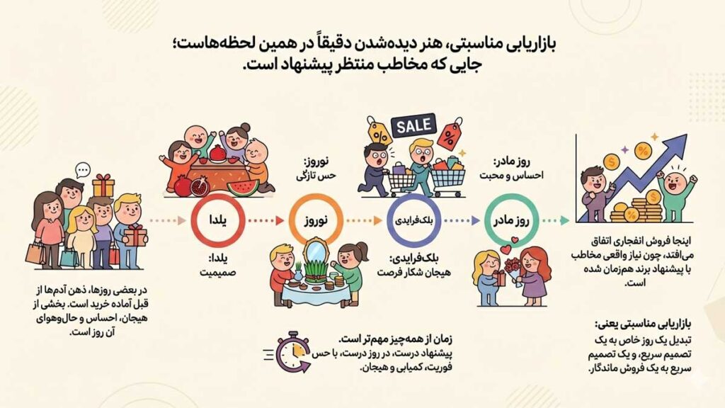 رویدادهای مهم تقویم ایران برای اجرای بازاریابی مناسبتی