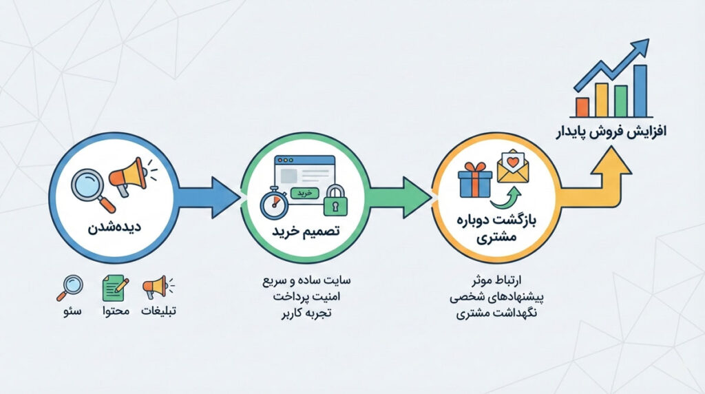 ۱۶ راه کاربردی برای افزایش فروش اینترنتی