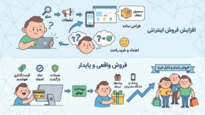 بهترین راه های افزایش فروش اینترنتی