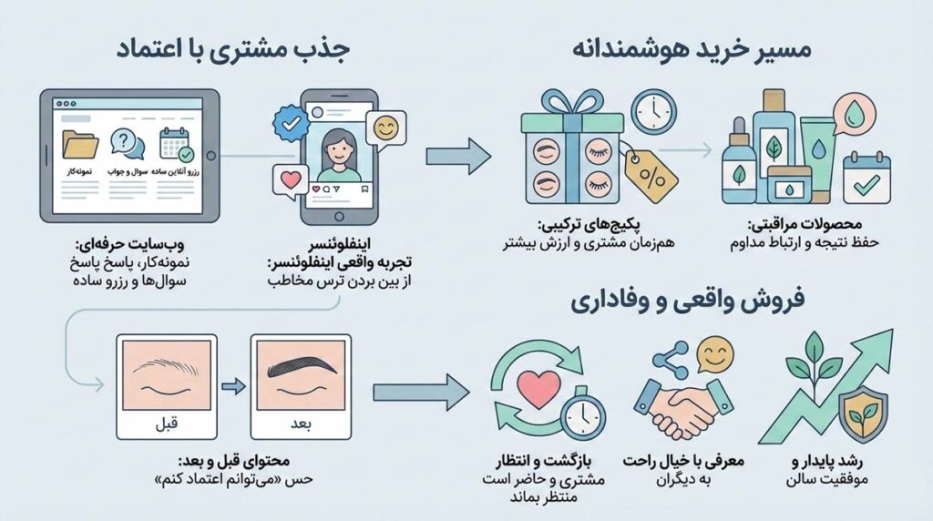 پرکاربردترین راهکارهای فروش میکروبلندینگ